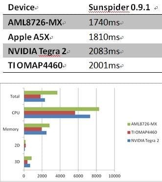 AML8726-MX Benchmark AMLogic Processor Benchmark