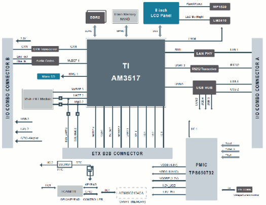 Adlink SP-860 Block Diagram Texas Instruments Sitara AM3517 Industrial Panel
