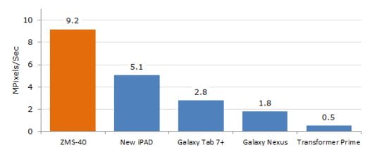 Ziilabs MandelMark ZMS-40 vs Apple a5x vs Exynos-4210 vs OMAP 4460 vs Tegra-3 Maldelbrot GPU compute benchmark results.