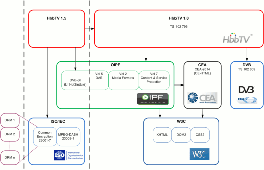 HbbTV 1.5: MPEG-DASH, DRM, DVB-SI ( EIT Schedule), 