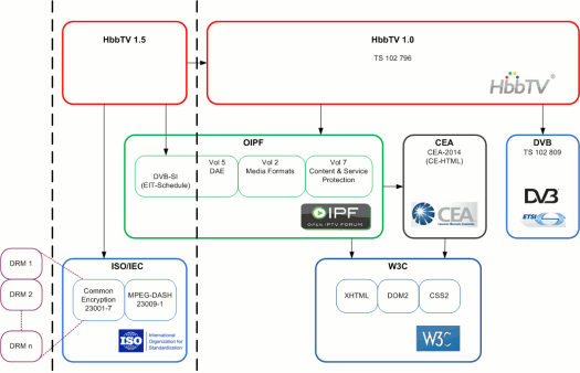 HbbTV 1.5 Overview HbbTV 1.5: MPEG-DASH, DRM, DVB-SI ( EIT Schedule),
