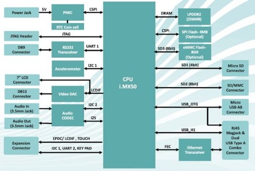 iWave Systems Freescale i.MX50 QSB Block Diagram Freescale i.MX508 Development Board Block Diagram