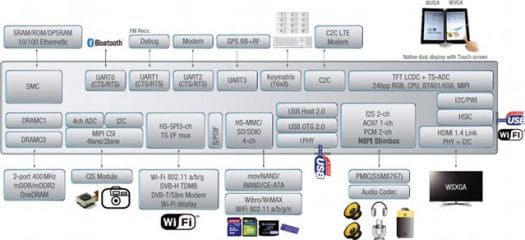 Samsung Exynos 4 Quad (Exynos 4412) Block Diagram Samsung Exynos 4412 Block Diagram