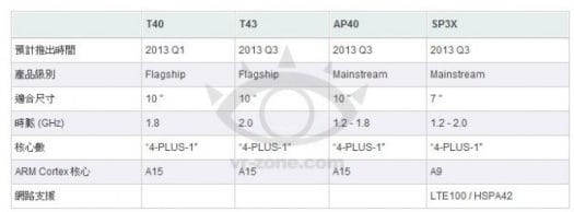 Nvidia Tegra4 Roadmap Tegra 4 Cortex A15 quad core schedule and details