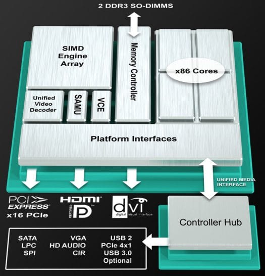 AMD R-Series Block Diagram