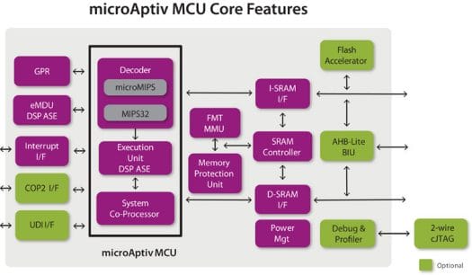 MIPS microAptiv MCU Block Diagram