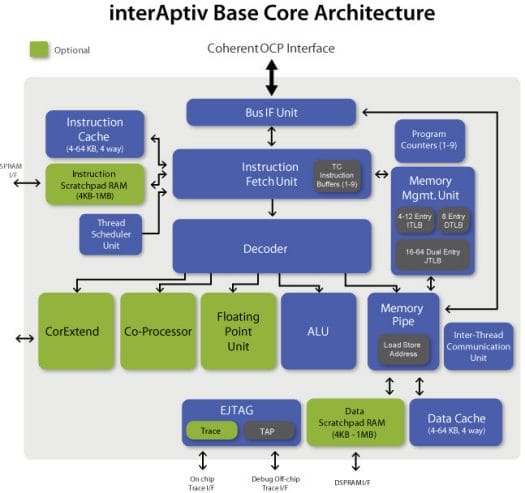 MIPS interAptiv Block Diagram