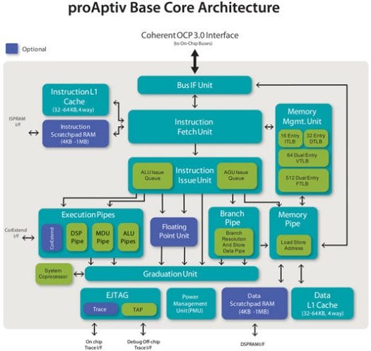 MIPS proAptiv Block Diagram