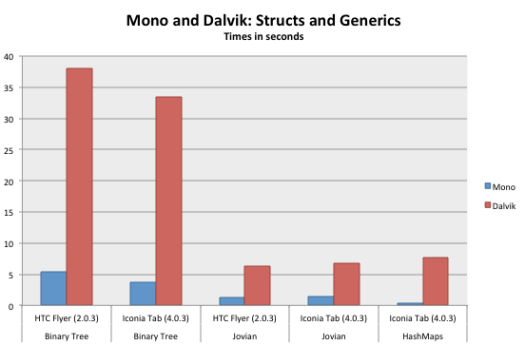 Mono vs Dalvik Android Benchmarks Massive difference in the performance of structs and generics in binary tree implementation in Java and C#