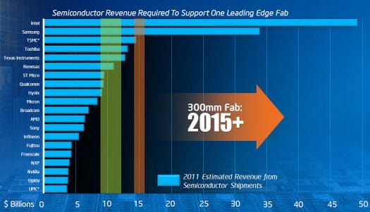 Semiconductors Company: Factory Cost Per Wafer Size and Income