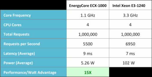 Calxeda ECX1000 vs Intel Xeon ApacheBench ARM vs Intel Servers Benchmark