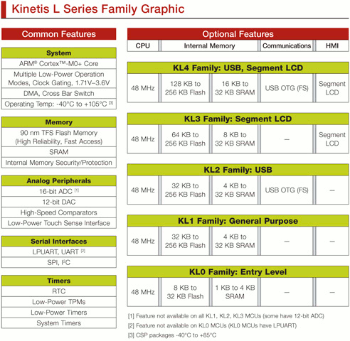 Freescale Kinetis KL0, KL1, KL2, KL3 and KL4