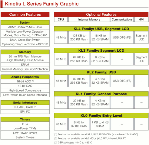 Freescale Kinetis L List and Features Freescale Kinetis KL0, KL1, KL2, KL3 and KL4
