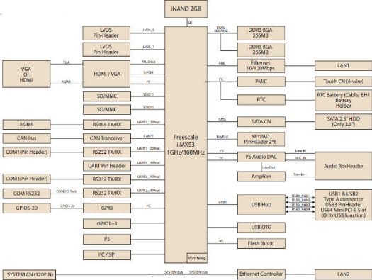 Advantech RSB-4210 Block Diagram Freescale i.MX53 SBC Block Diagram