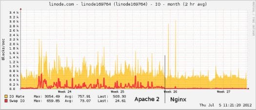 IO Rate and swapping: Apache2 vs nginx
