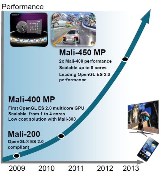 ARM Mali-450 Compared to Mali-200 and Mali-400
