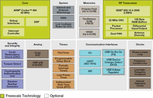 Freescale Kinetis KW20 Block Diagram