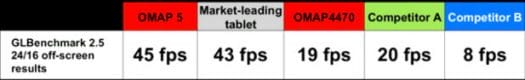 TI OMAP 5 vs Apple A5X vs OMAP 4 GLBenchmark 2.5 Texas Instruments OMAP5 vs Apple A5X vs OMAP4 GL Benchmark 2.5