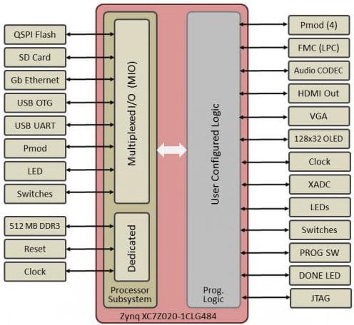 Zedboard Block Diagram Xilinx Zynq-7000 Community Board