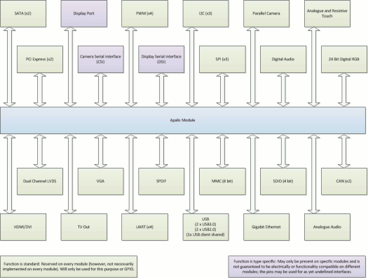 Apalis Architecture