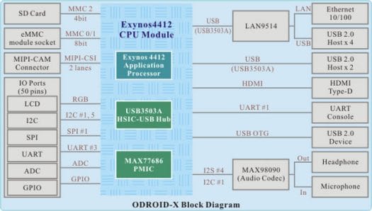 Exynos4 devkit Block Diagram