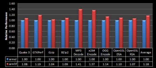 Raspberry Pi Benchmarks armhf vs armel
