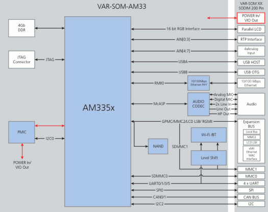 VAR-SOM-AM33 Block Diagram