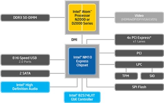 Intel Atom D2700 devkit Block Diagram