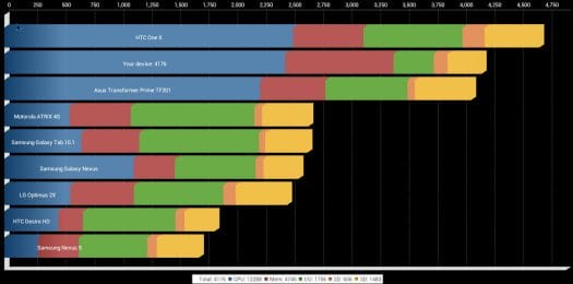 ODroid-X Quadrant Benchmark