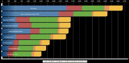 Zero Devices Z802 Quadrant Benchmark