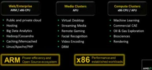 Use Cases for AMD x86 Servers vs AMD 64-bit ARM Servers