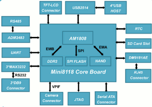 Embest sbc8118 block diagram