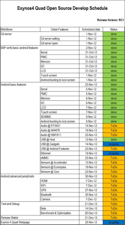 Exynos 4 Quad Open Source Development Schedule
