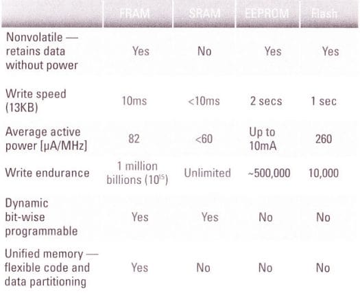 FRAM SRAM EEPROM Flash Comparison