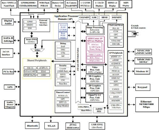Freescale i.MX6 SoC System Diagram