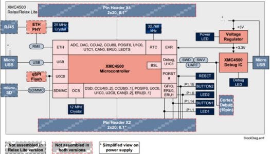 Infineon XMC4500 Relax Kit Block Diagram