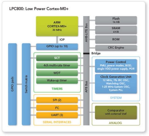 NXP LPC800 Cortex M0+ MCU Block Diagram