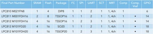 NXP LPC800 Series Feature Table LPC800 Part Numbers