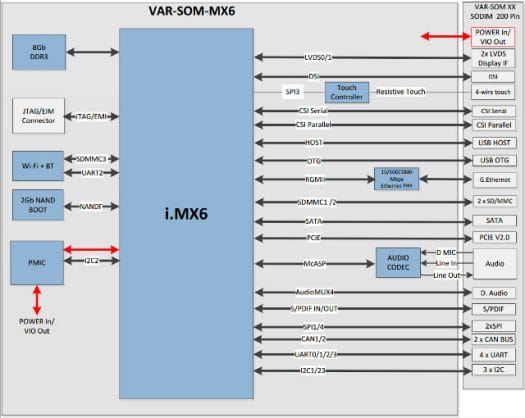 VAR-SOM-MX6 Block Diagram