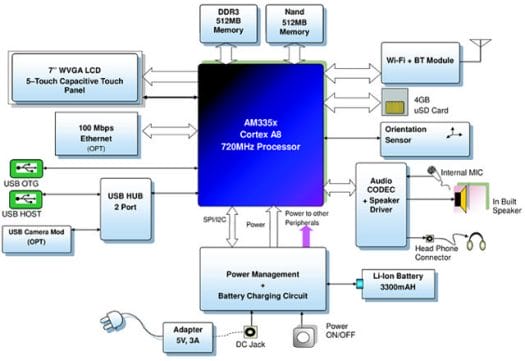 Allgo Embedded E-Tab Reference Design Block Diagram
