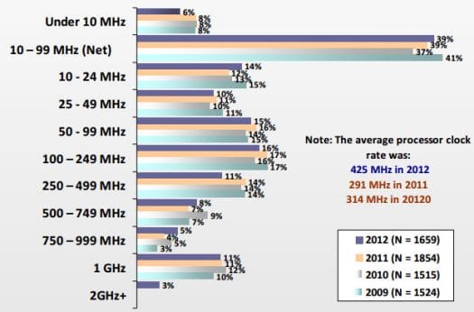 Embedded Systems Main Processor Clock Frequency