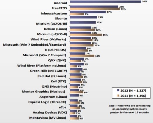 Embedded Systems Operating Systems: Android, Linux RTOS