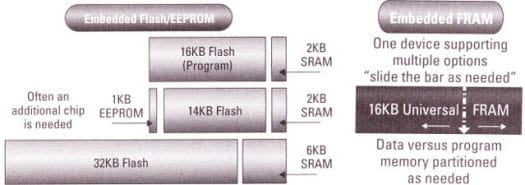 Flash vs FRAM Memory Partionning