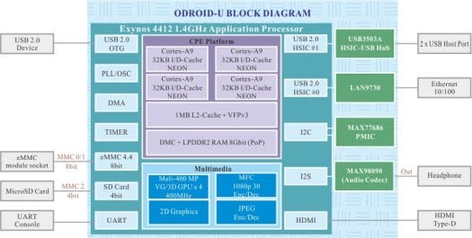 Exynos 4 Quad Development Board Diagram