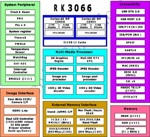 RK3066: Dual core Cortex A9, Video encoder/decoder, JPEG decoder/encoder, Peripherals