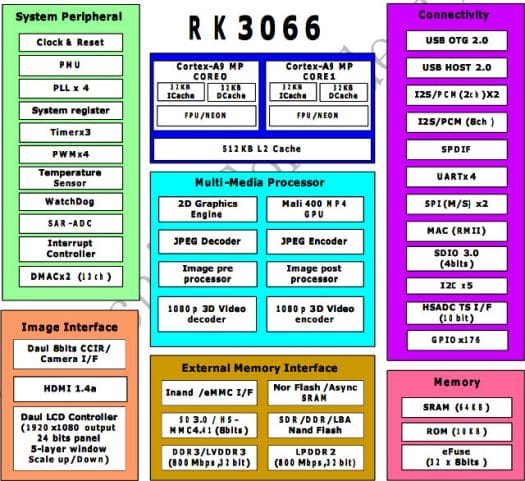 Rockchip RK3066 Block Diagram RK3066: Dual core Cortex A9, Video encoder/decoder, JPEG decoder/encoder, Peripherals