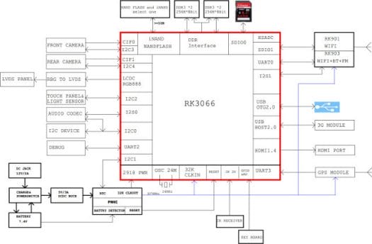 Rockchip RK3066 Table Reference Design Block Diagram