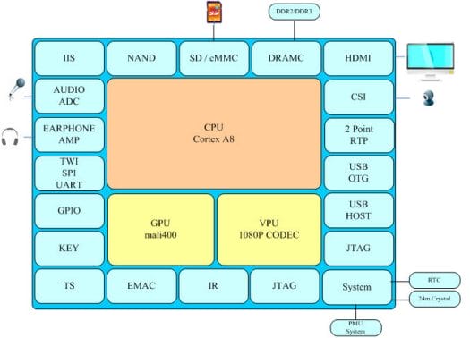 Allwinner A10s SoC