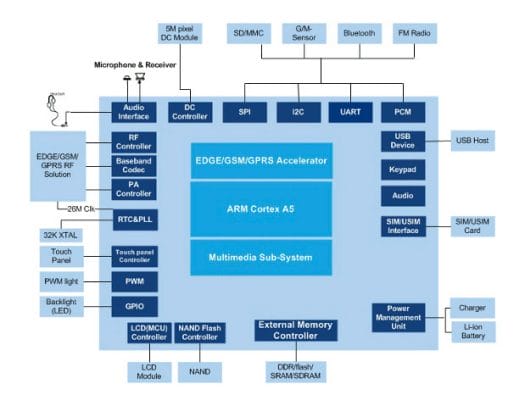 Spreadtrum SC6820