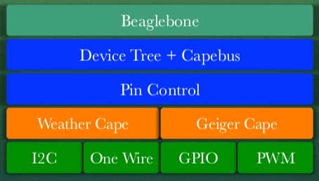 Telemetry System (Weather Station + Geiger Counter) Block Diagram